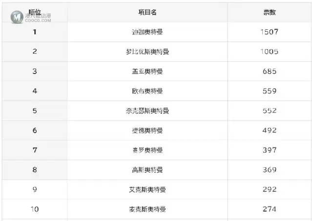 「平成奥特曼人气投票」结果公布