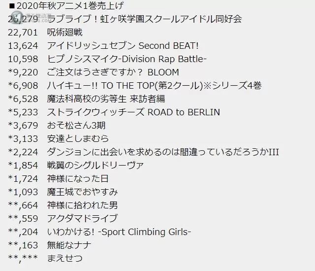 2020年10月新番第一卷光盘销量公布 「LoveLive」夺冠