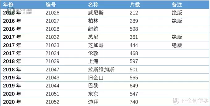 乐高 篇四：乐高天际线-可以上墙的乐高-12款天际线产品一览