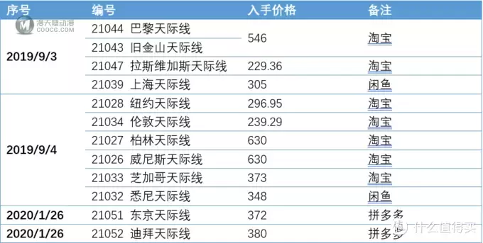 乐高 篇四：乐高天际线-可以上墙的乐高-12款天际线产品一览