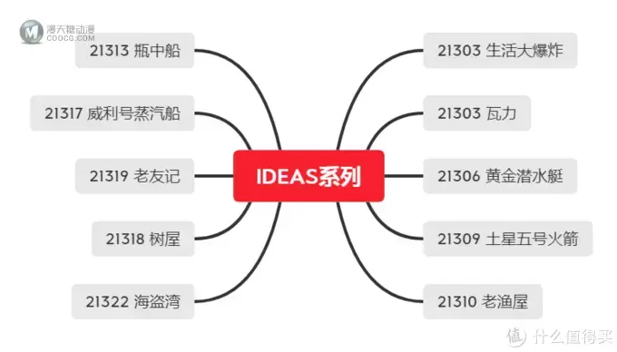 兴趣养成之路，经典回顾：乐高IDEAS系列最受欢迎的10个套装，现在怎么样了？