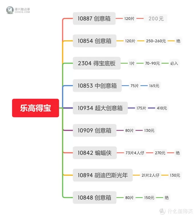 种草大会 篇十六：最少的价格，最多的砖！快速组建你的乐高得宝帝国！有这个购物清单就够了