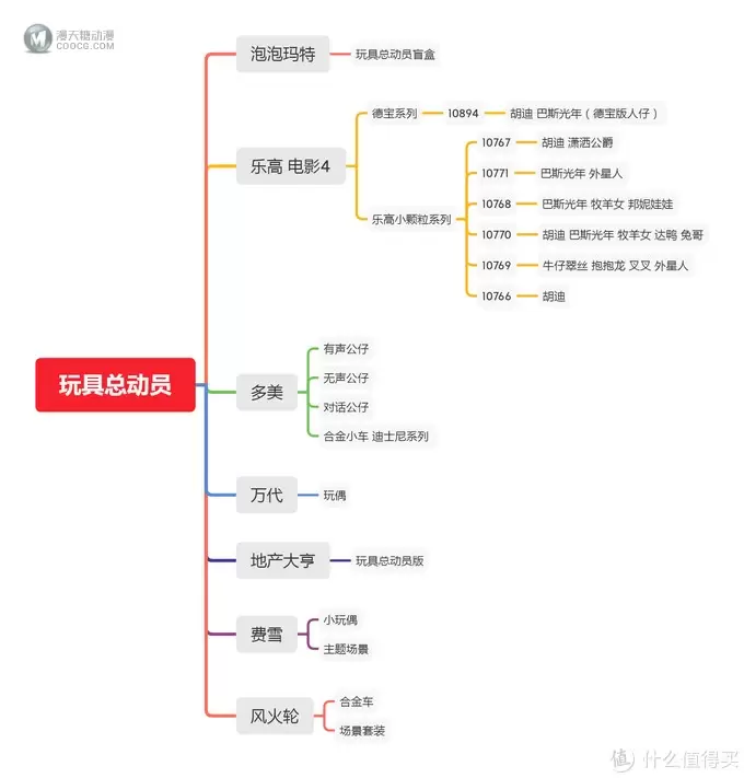 种草大会 篇四：你是我最好的朋友！买得到的玩具总动员 都在这儿了~