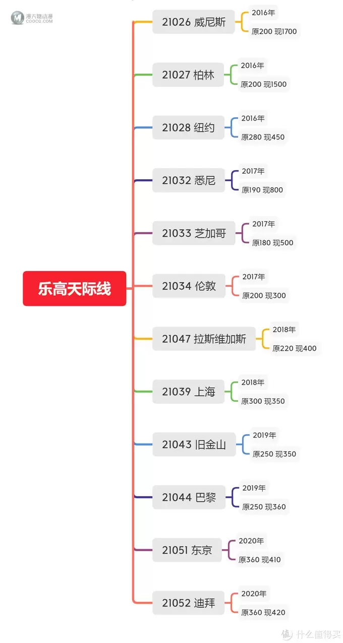 种草大会 篇九：曾经爱答不理，如今高攀不起~历年乐高天际线都来自于哪个国家？