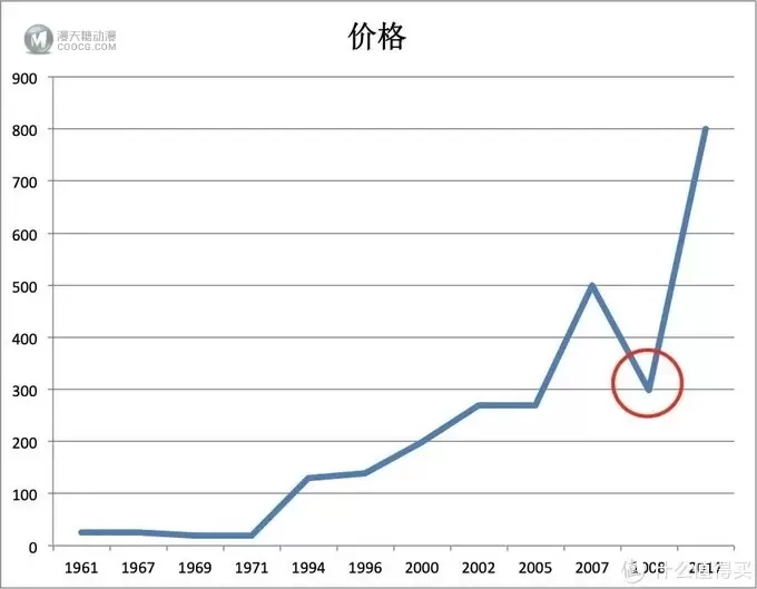 实锤？乐高的新品规律居然是如此的套路？