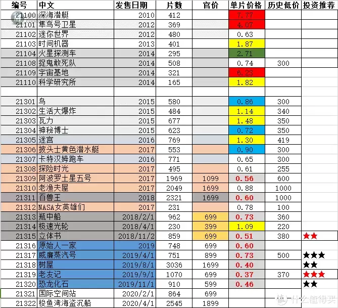 乐高入坑指北之大人的快乐——ideas系列盘点