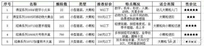 LEGO 篇十八：从几十到上千块颗粒的进阶，4年宝爸为你推荐宝宝的乐高性价比入门清单