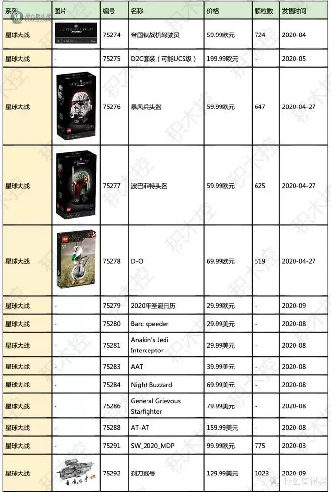 乐高星战系列第3款头盔出现！请领取您的新品汇总表！