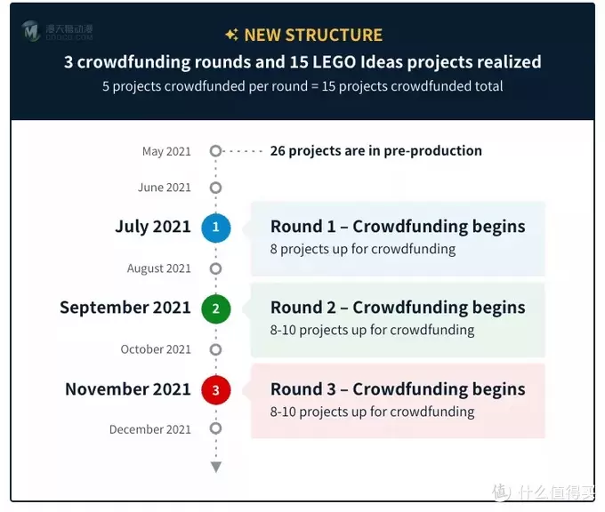 七月启动改为三轮！BrickLink设计师计划进度最新调整