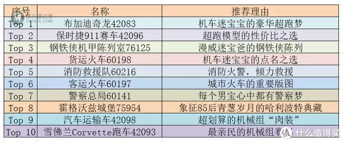 多年宝爸推荐 篇三十：预算7000元，先剁为敬—盘点2020年最值得入手的乐高Top 10清单