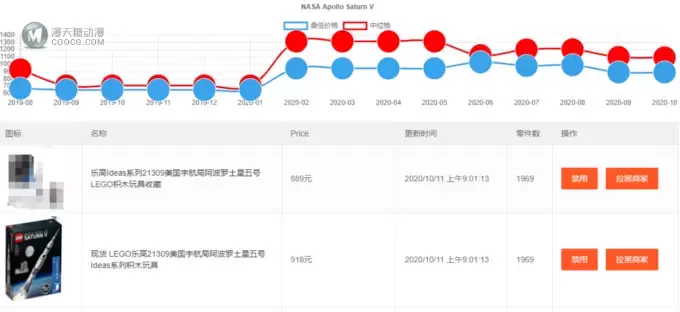 大伙来围观下这款复刻的 乐高 92176 大火箭是不是PS的？哪款Ideas涨价最狠？