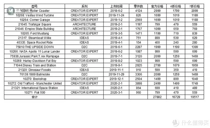 又到一年618，什么乐高值得入手？——我的618 LEGO购买计划