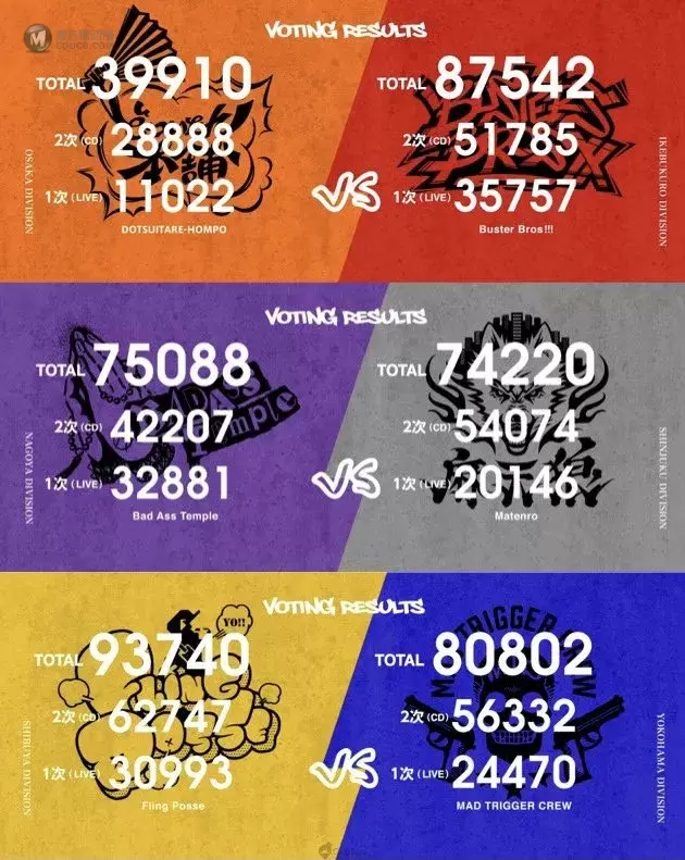 《催眠麥克風》2nd D.R.B 發表中間投票結果！第3次 VR BATTLE 投票正在進行中！