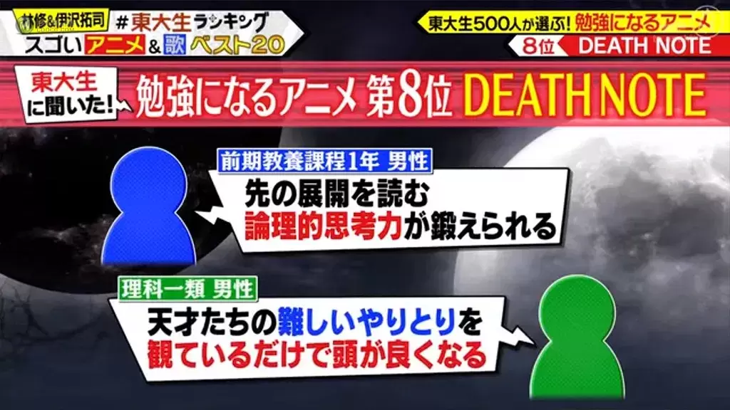 誰說看動畫會荒廢課業？東大生都看這些動畫啦！500位東大生票選「動畫學習 TOP20」一起看動畫長知識！