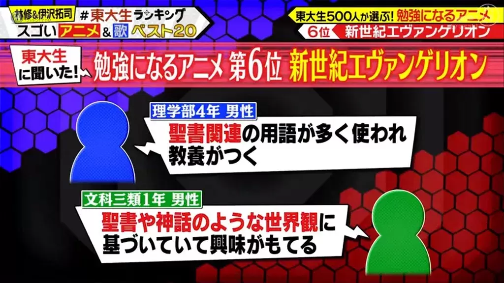 誰說看動畫會荒廢課業？東大生都看這些動畫啦！500位東大生票選「動畫學習 TOP20」一起看動畫長知識！