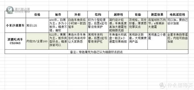 小米积木-沙漠赛车，为何在积木行业成不了以往的行业杀手