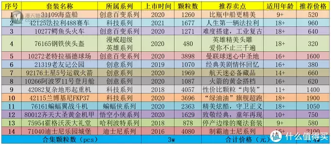 LEGO 篇二十五：2021年最值得入手乐高Top14盘点与扫货经验谈【预算1万4，9岁玩到大】