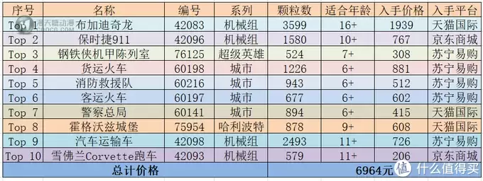 多年宝爸推荐 篇三十：预算7000元，先剁为敬—盘点2020年最值得入手的乐高Top 10清单