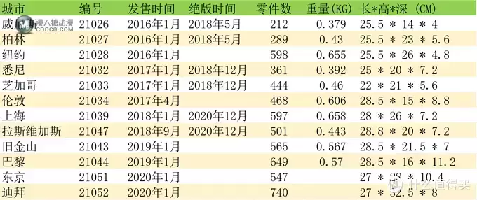 乐高天际线系列价格走势分析