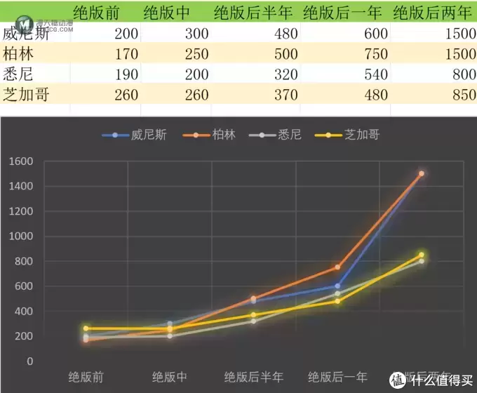 乐高天际线系列价格走势分析