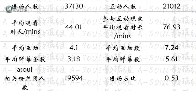 【嘿呜！吼吼吼吼吼吼吼吼】A-SOUL游戏室第十六期（2021-09-06）直播数据小结