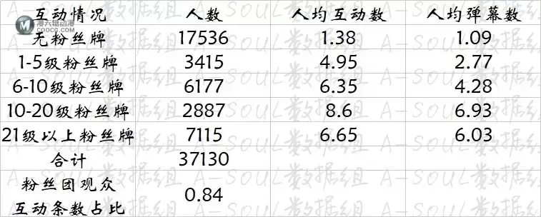 【嘿呜！吼吼吼吼吼吼吼吼】A-SOUL游戏室第十六期（2021-09-06）直播数据小结