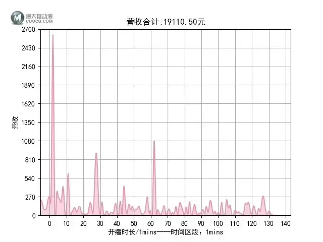 【嘿呜！吼吼吼吼吼吼吼吼】A-SOUL游戏室第十六期（2021-09-06）直播数据小结