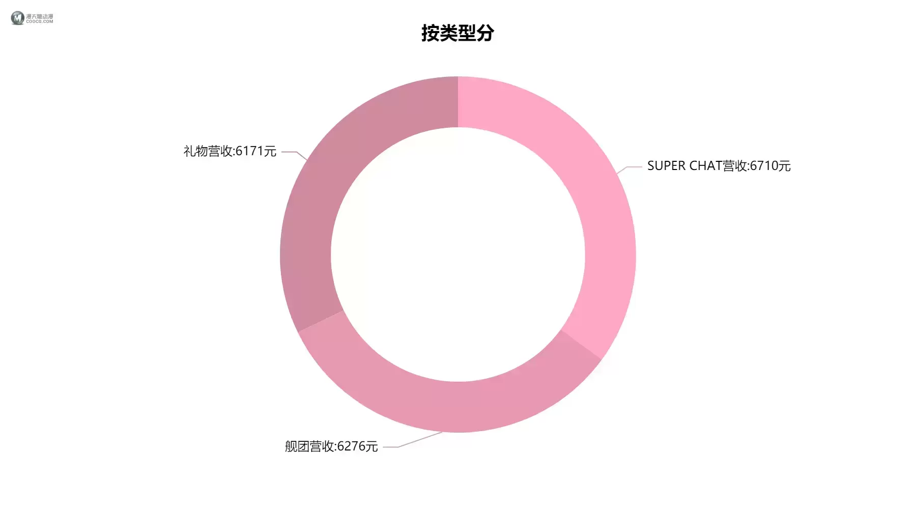 【嘿呜！吼吼吼吼吼吼吼吼】A-SOUL游戏室第十六期（2021-09-06）直播数据小结