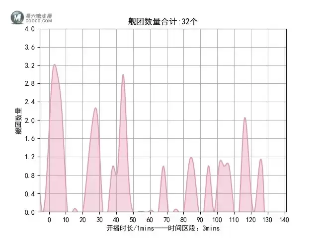 【嘿呜！吼吼吼吼吼吼吼吼】A-SOUL游戏室第十六期（2021-09-06）直播数据小结