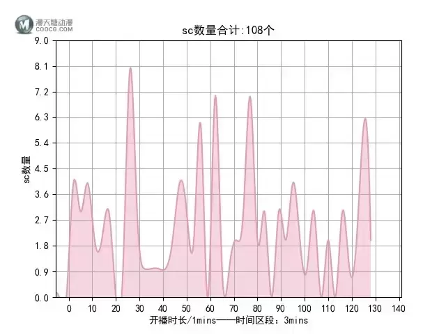 【嘿呜！吼吼吼吼吼吼吼吼】A-SOUL游戏室第十六期（2021-09-06）直播数据小结