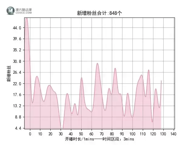 【嘿呜！吼吼吼吼吼吼吼吼】A-SOUL游戏室第十六期（2021-09-06）直播数据小结