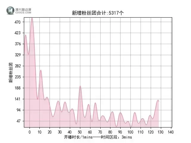 【嘿呜！吼吼吼吼吼吼吼吼】A-SOUL游戏室第十六期（2021-09-06）直播数据小结