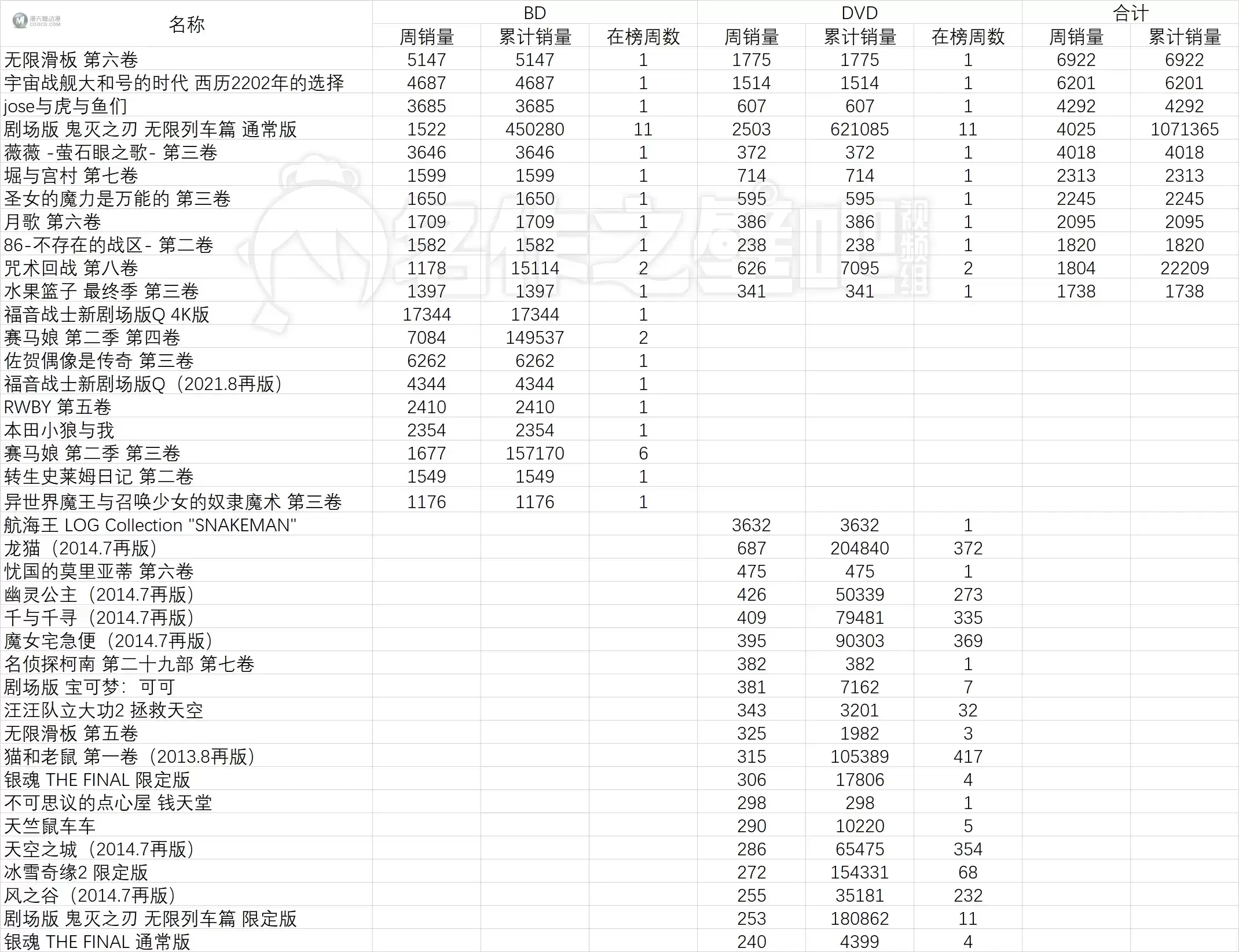 2021年8月23日-8月29日日本动画销量情况