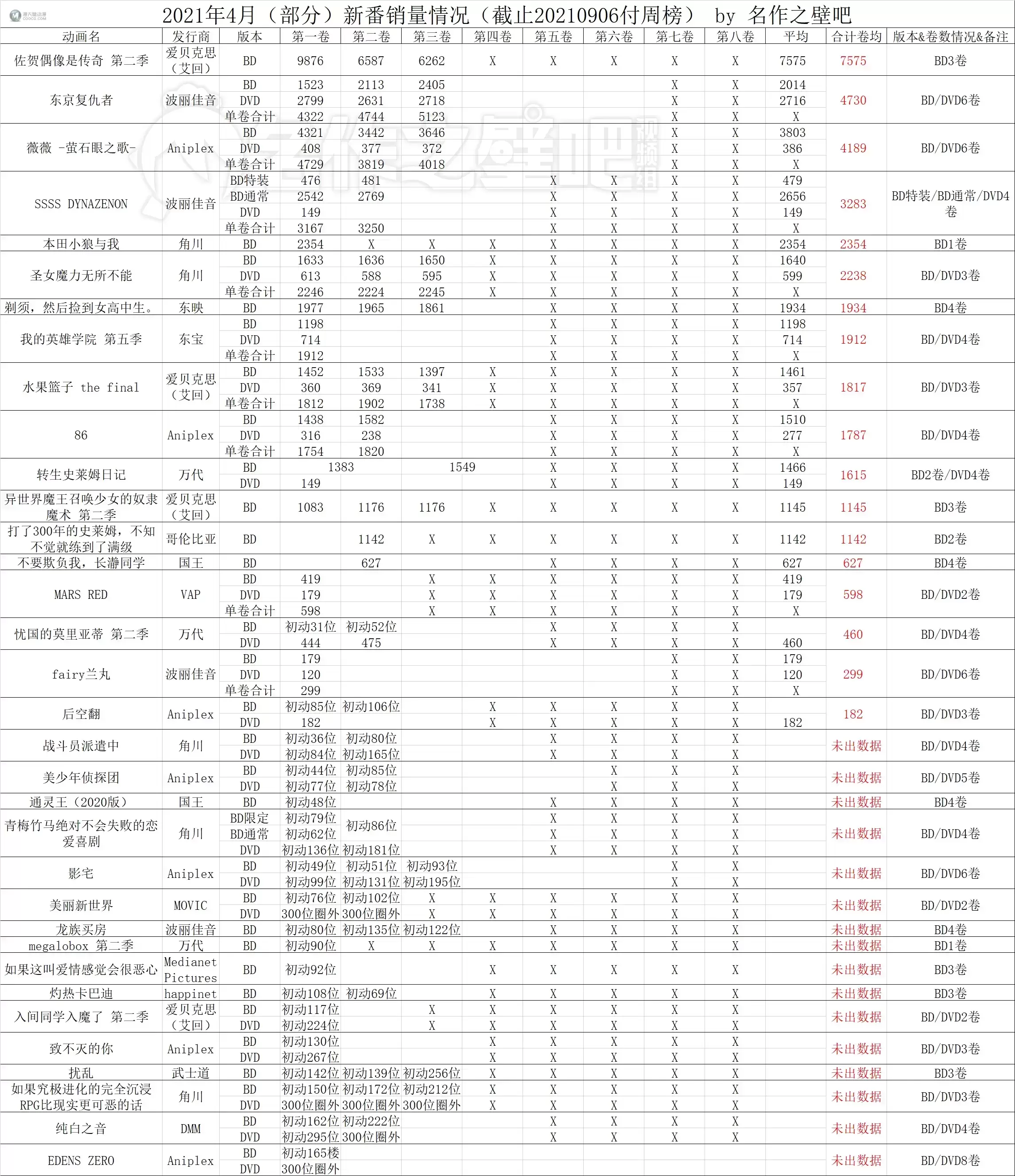 2021年8月23日-8月29日日本动画销量情况