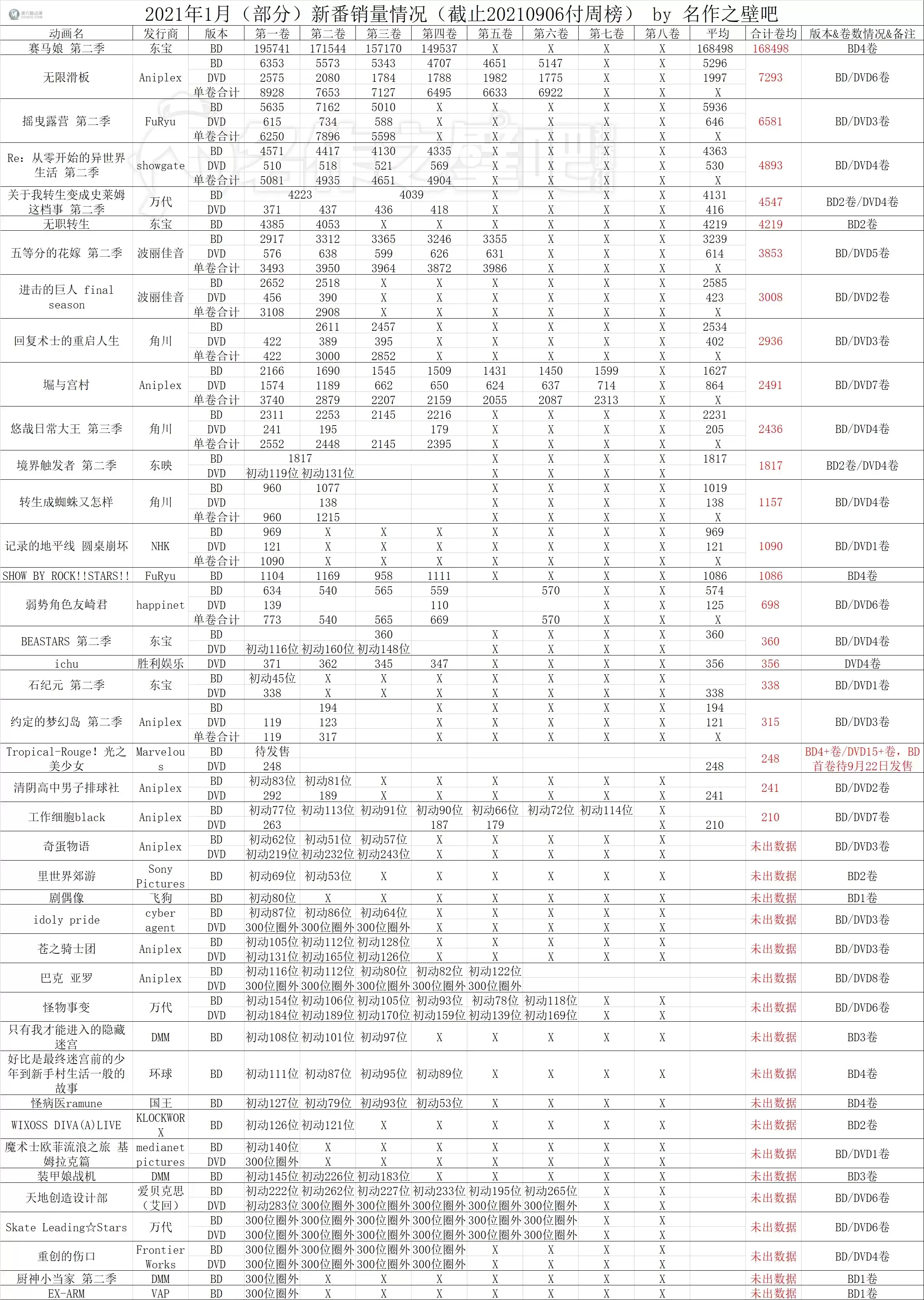 2021年8月23日-8月29日日本动画销量情况