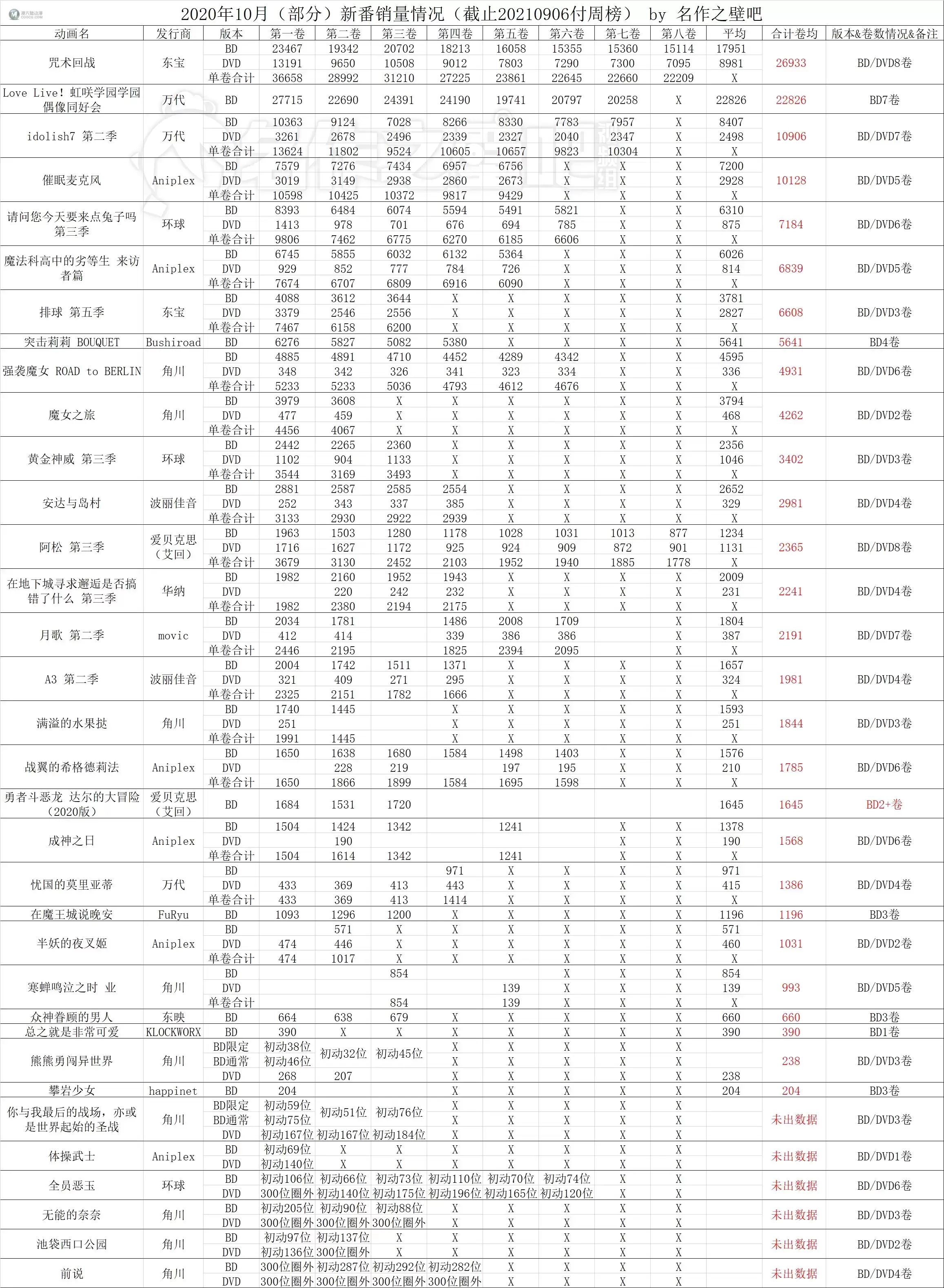 2021年8月23日-8月29日日本动画销量情况