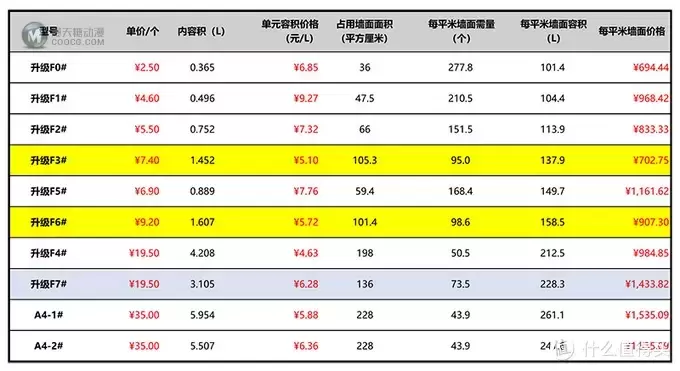 乐高零件收纳经验|用这些收纳盒组件零件墙，零件再多也不怕不怕啦