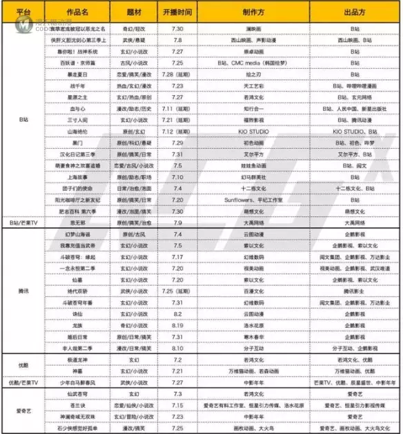 超过30部作品上线 国产动画终于在暑假卷起来了