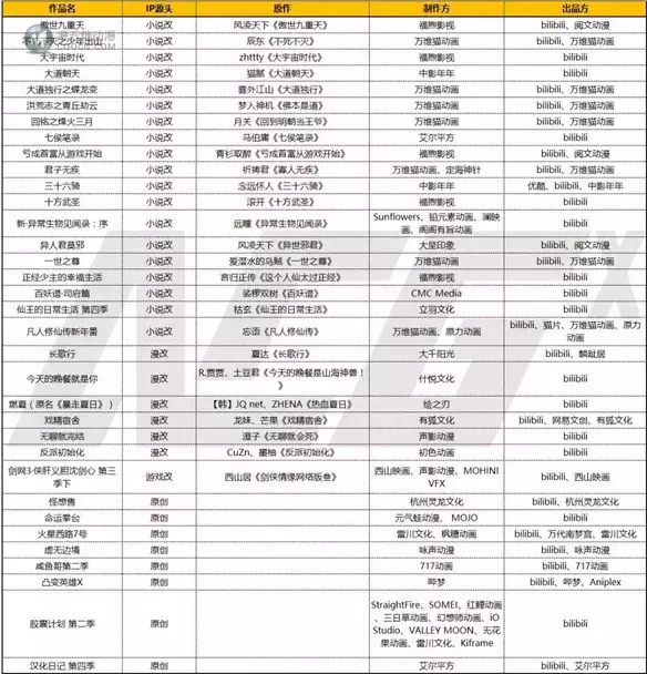 B站需要更多的《凡人》《时光代理人》和《镇魂街》