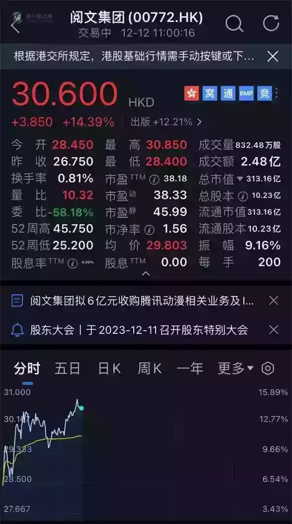 6亿元！阅文收购腾讯动漫相关资产